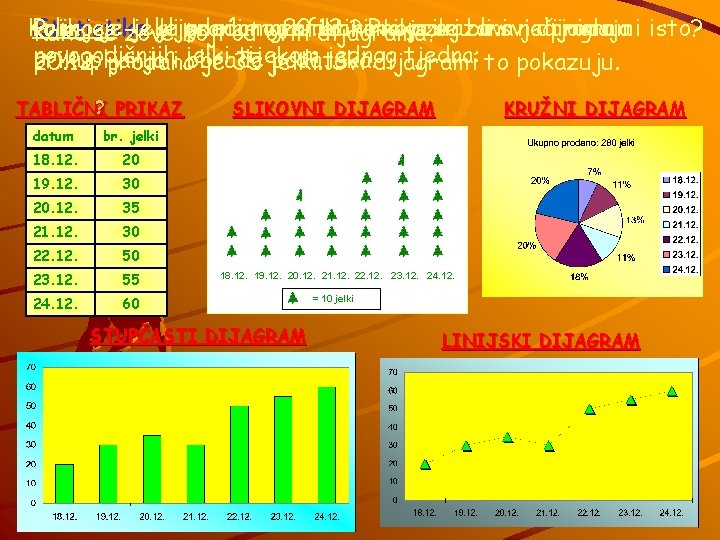 Koliko Statistika Primjer: je zove jelki U je sljedećim grana prodano grafikonima 20. 12.