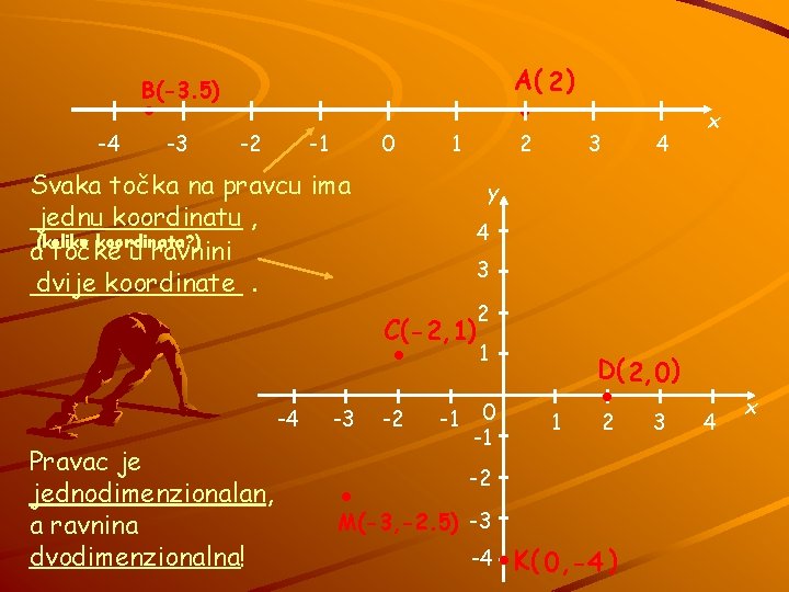 . . A( 2 ) B(-3. 5) -4 -3 -2 0 -1 Svaka točka