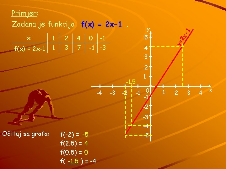 Primjer: Zadana je funkcija f(x) = 2 x-1. 2 4 0 -1 5 f(x)