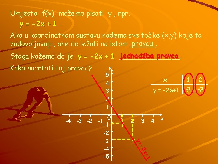 Umjesto f(x) možemo pisati y , npr. y = -2 x + 1. Ako