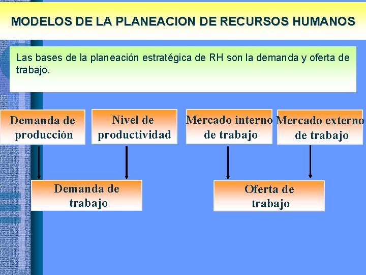 MODELOS DE LA PLANEACION DE RECURSOS HUMANOS Las bases de la planeación estratégica de