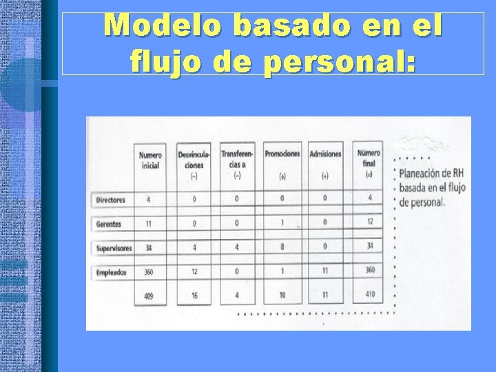 Modelo basado en el flujo de personal: 