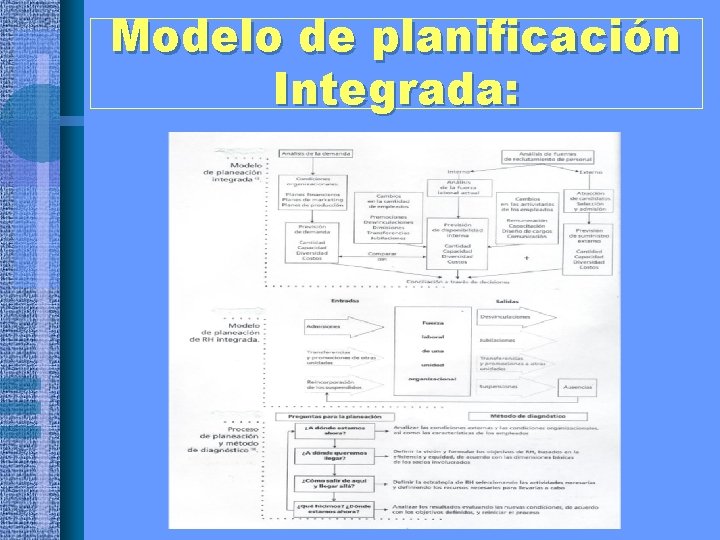 Modelo de planificación Integrada: 