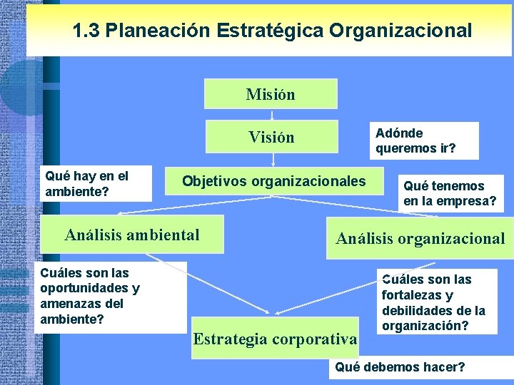 1. 3 Planeación Estratégica Organizacional Misión Adónde queremos ir? Visión Qué hay en el