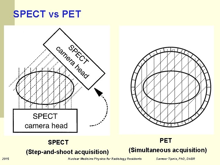 SPECT vs PET SPECT (Step-and-shoot acquisition) 2015 (Simultaneous acquisition) Nuclear Medicine Physics for Radiology