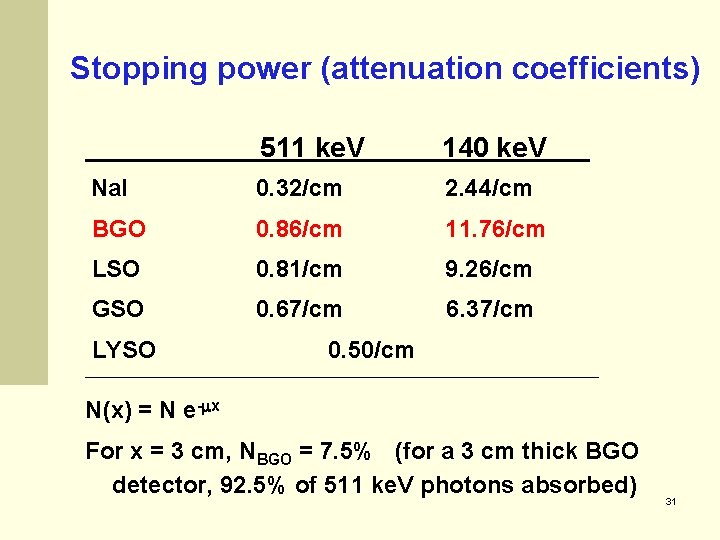 Stopping power (attenuation coefficients) 511 ke. V 140 ke. V Na. I 0. 32/cm