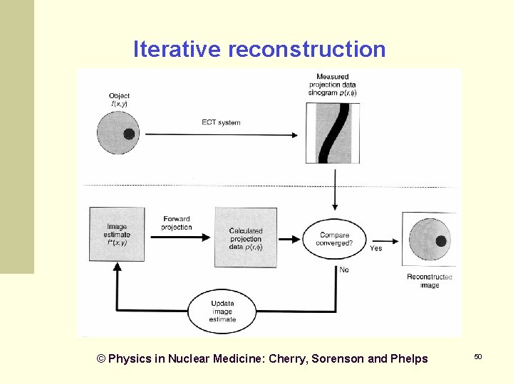Iterative reconstruction © Physics in Nuclear Medicine: Cherry, Sorenson and Phelps 50 