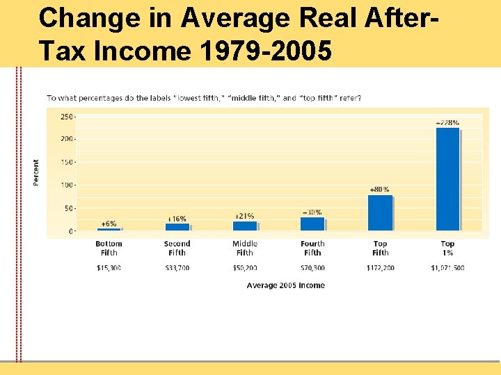 Change in Average Real After. Tax Income 1979 -2005 