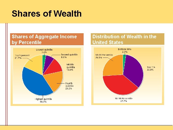 Shares of Wealth Shares of Aggregate Income by Percentile Distribution of Wealth in the