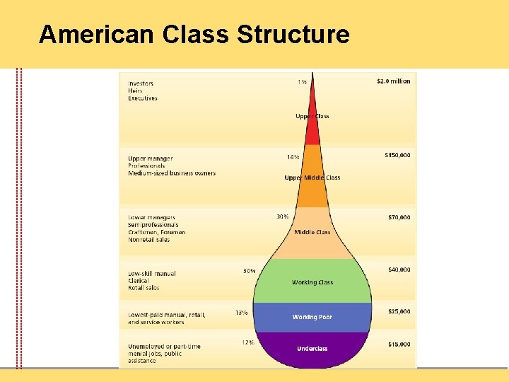 American Class Structure 