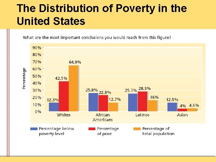 The Distribution of Poverty in the United States 