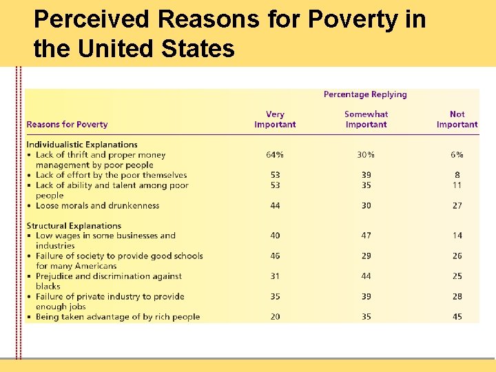 Perceived Reasons for Poverty in the United States 