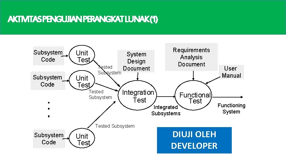 AKTIVITASPENGUJIANPERANGKATLUNAK(1) Subsystem Code Unit Tested Subsystem Requirements Analysis Document System Design Document Integration Test