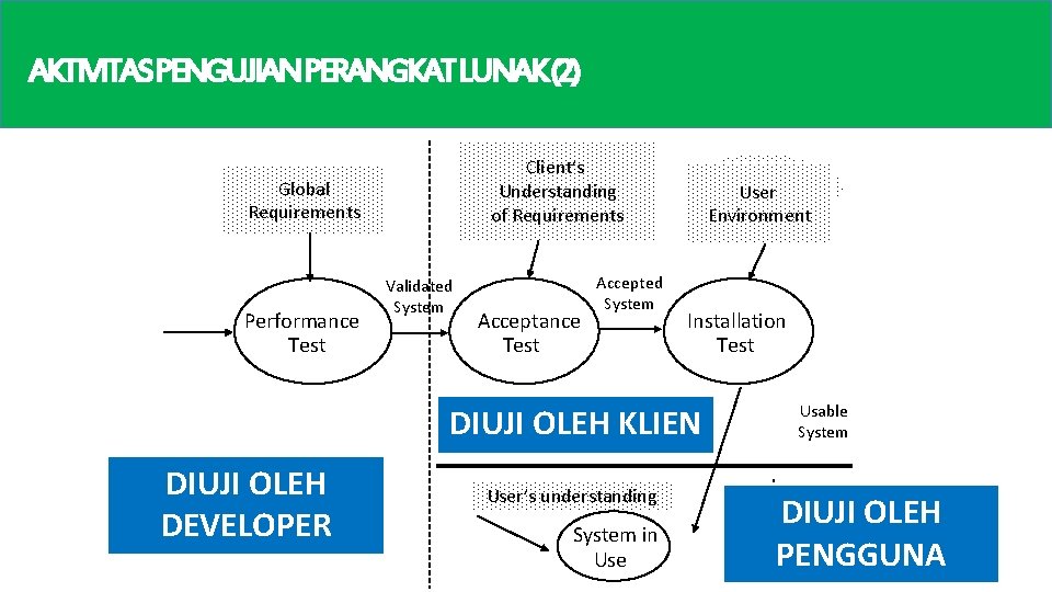 AKTIVITASPENGUJIANPERANGKATLUNAK(2) Client’s Understanding of Requirements Global Requirements Performance Test Validated System Acceptance Test Accepted