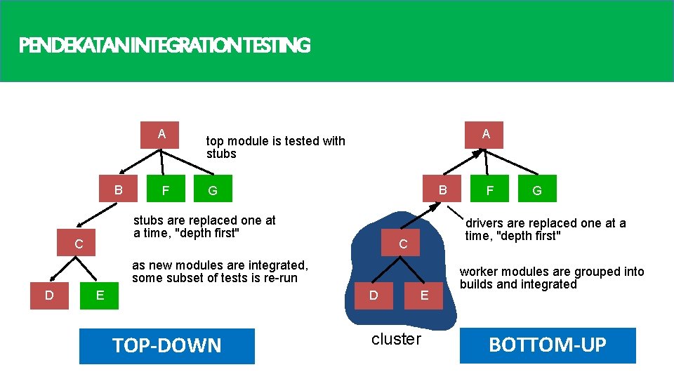 PENDEKATANINTEGRATIONTESTING A B F A top module is tested with stubs B G stubs