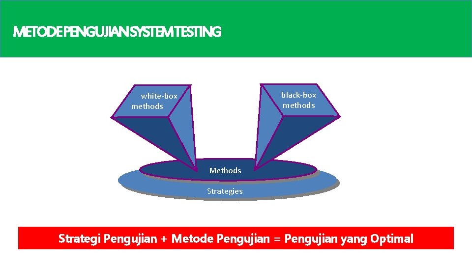 METODEPENGUJIANSYSTEMTESTING black-box methods white-box methods Methods Strategies Strategi Pengujian + Metode Pengujian = Pengujian