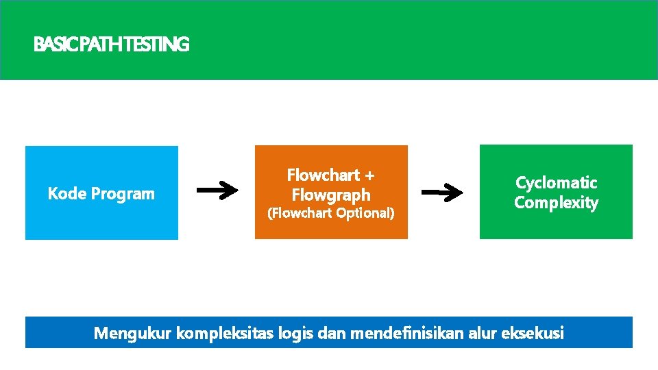 BASICPATHTESTING Kode Program Flowchart + Flowgraph (Flowchart Optional) Cyclomatic Complexity Mengukur kompleksitas logis dan