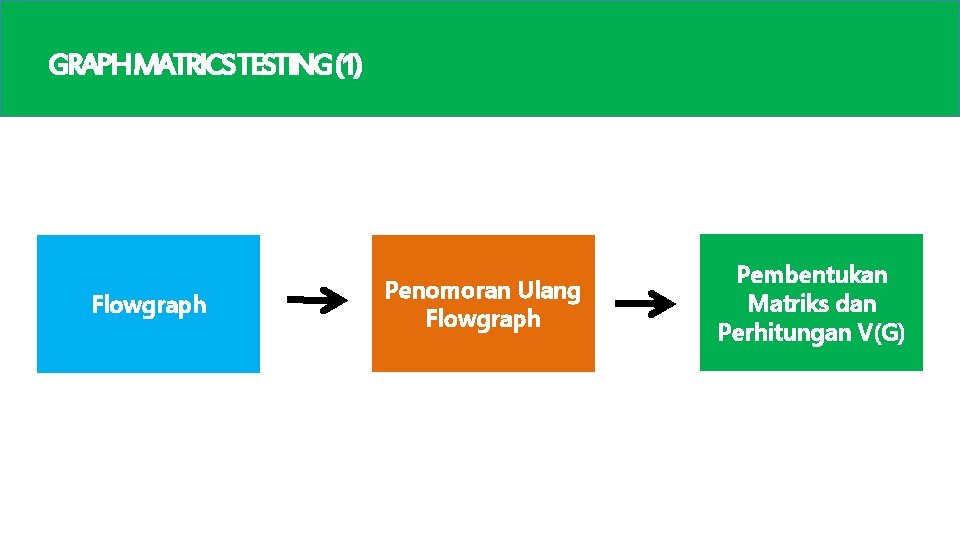 GRAPHMATRICSTESTING(1) Flowgraph Penomoran Ulang Flowgraph Pembentukan Matriks dan Perhitungan V(G) 