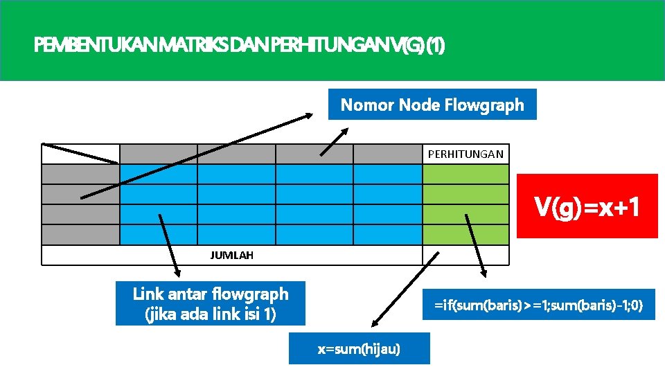 PEMBENTUKANMATRIKSDANPERHITUNGANV(G)(1) Nomor Node Flowgraph PERHITUNGAN V(g)=x+1 JUMLAH Link antar flowgraph (jika ada link isi