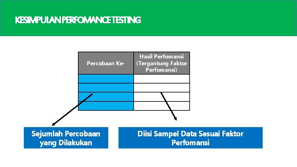 KESIMPULANPERFOMANCETESTING Percobaan Ke- Sejumlah Percobaan yang Dilakukan Hasil Perfomansi (Tergantung Faktor Perfomansi) Diisi Sampel