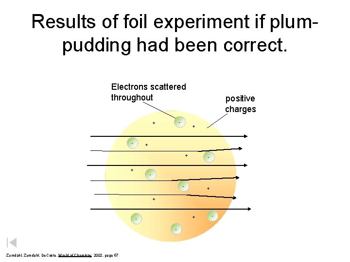 Results of foil experiment if plumpudding had been correct. Electrons scattered throughout - +