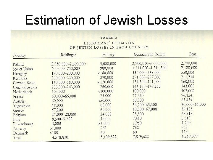 Estimation of Jewish Losses 