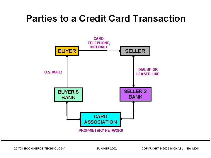 Parties to a Credit Card Transaction BUYER CARD, TELEPHONE, INTERNET SELLER DIALUP OR LEASED Parties to a Credit Card Transaction BUYER CARD, TELEPHONE, INTERNET SELLER DIALUP OR LEASED