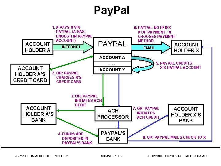 Pay. Pal ACCOUNT HOLDER A’S CREDIT CARD 1. A PAYS X VIA PAYPAL (A Pay. Pal ACCOUNT HOLDER A’S CREDIT CARD 1. A PAYS X VIA PAYPAL (A