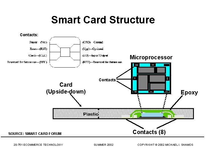 Smart Card Structure Contacts: Microprocessor Card (Upside-down) Contacts Epoxy Contacts (8) SOURCE: SMART CARD Smart Card Structure Contacts: Microprocessor Card (Upside-down) Contacts Epoxy Contacts (8) SOURCE: SMART CARD