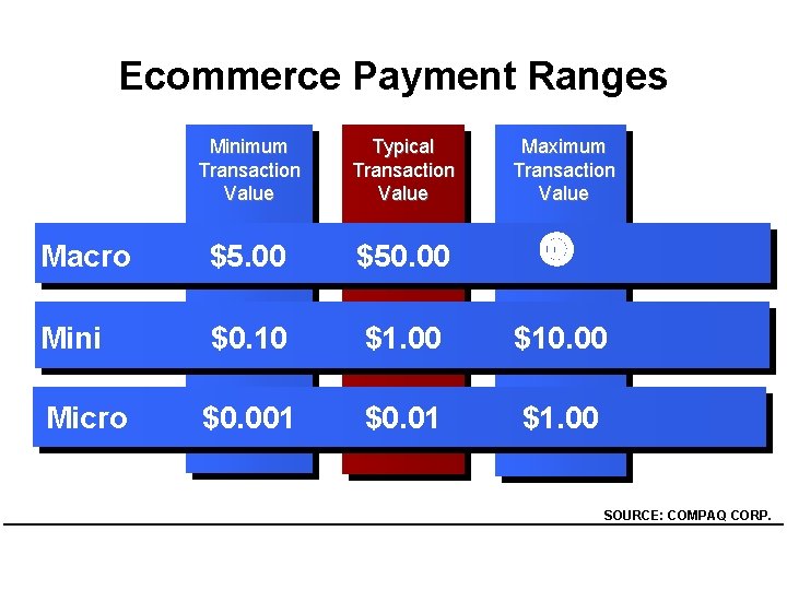 Ecommerce Payment Ranges Minimum Transaction Value Typical Transaction Value Maximum Transaction Value Macro $5. Ecommerce Payment Ranges Minimum Transaction Value Typical Transaction Value Maximum Transaction Value Macro $5.