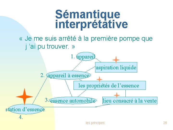 Sémantique interprétative « Je me suis arrêté à la première pompe que j ’ai