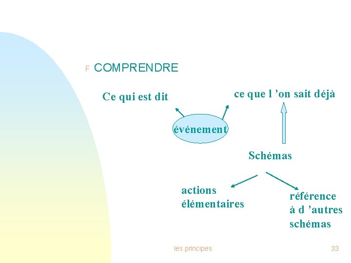 F COMPRENDRE ce que l ’on sait déjà Ce qui est dit événement Schémas