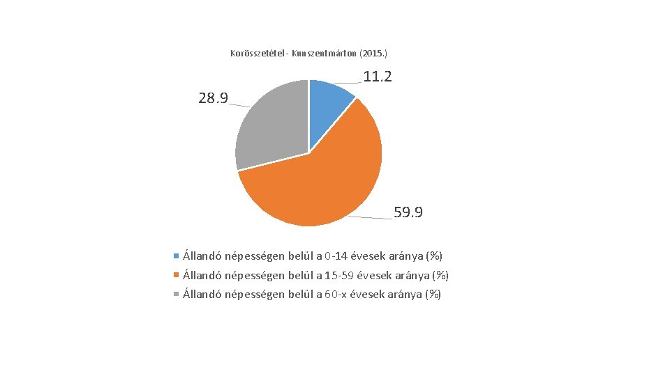 Korösszetétel - Kunszentmárton (2015. ) 11. 2 28. 9 59. 9 Állandó népességen belül