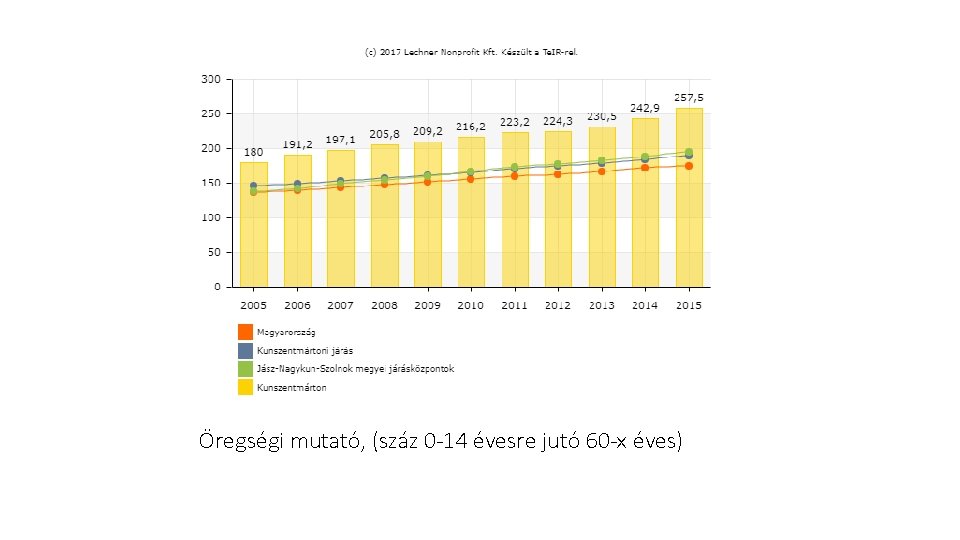 Öregségi mutató, (száz 0 -14 évesre jutó 60 -x éves) 