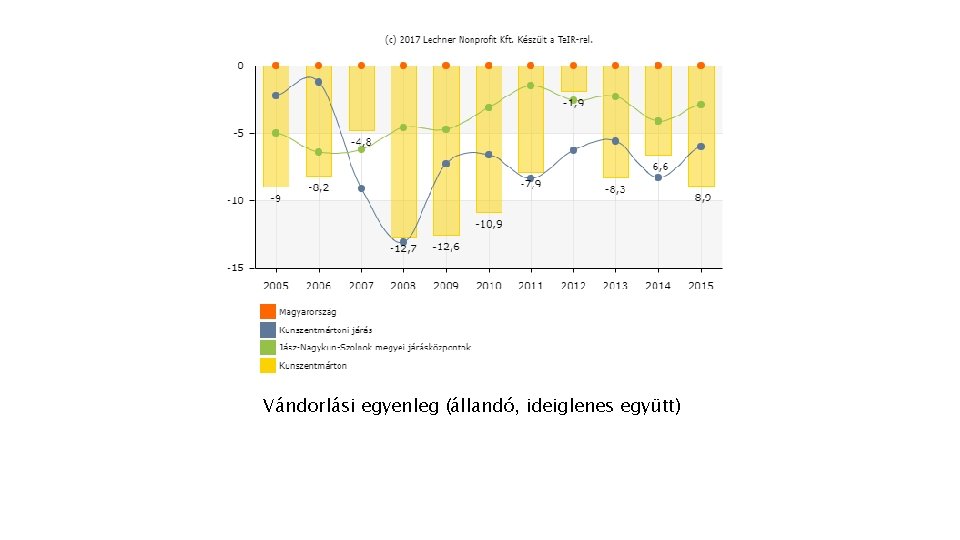 Vándorlási egyenleg (állandó, ideiglenes együtt) 