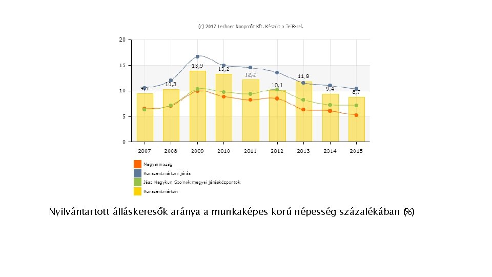 Nyilvántartott álláskeresők aránya a munkaképes korú népesség százalékában (%) 