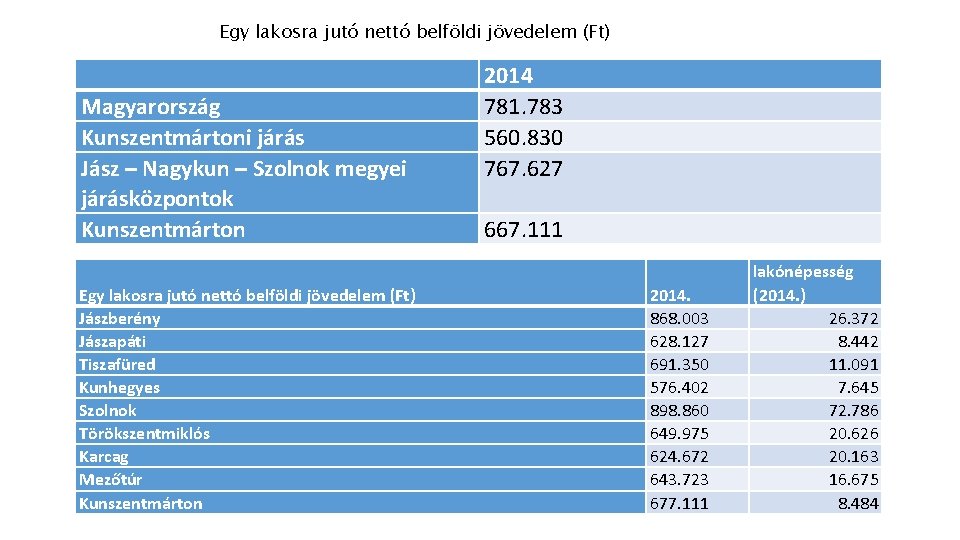 Egy lakosra jutó nettó belföldi jövedelem (Ft) Magyarország Kunszentmártoni járás Jász – Nagykun –