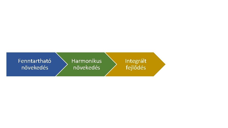 Fenntartható növekedés Harmonikus növekedés Integrált fejlődés Versenyképe s fejlődés 