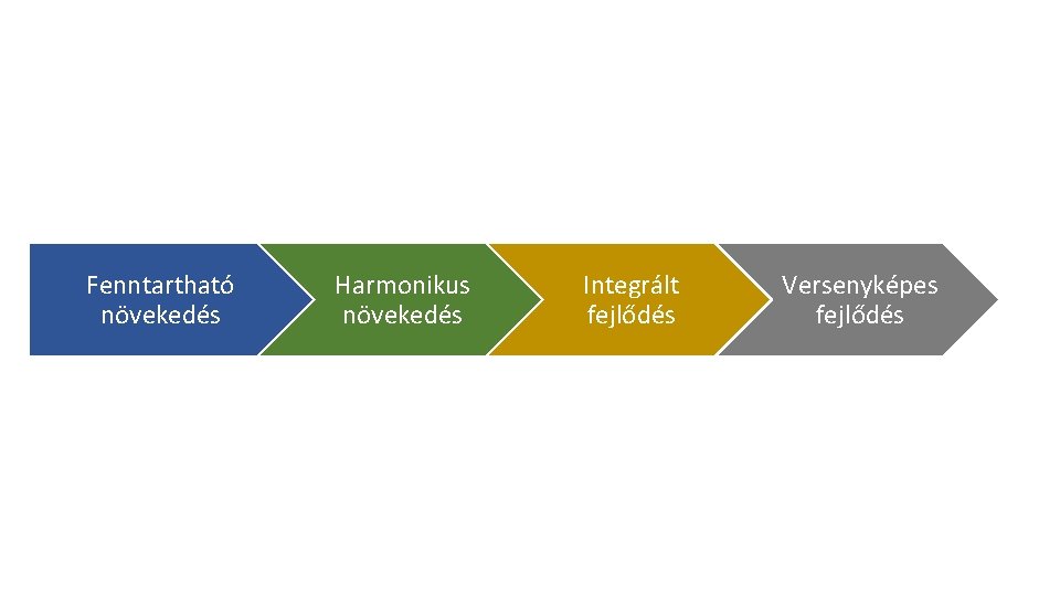 Fenntartható növekedés Harmonikus növekedés Integrált fejlődés Versenyképes fejlődés 