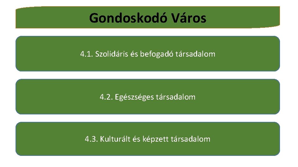 Gondoskodó Város 4. 1. Szolidáris és befogadó társadalom 4. 2. Egészséges társadalom 4. 3.