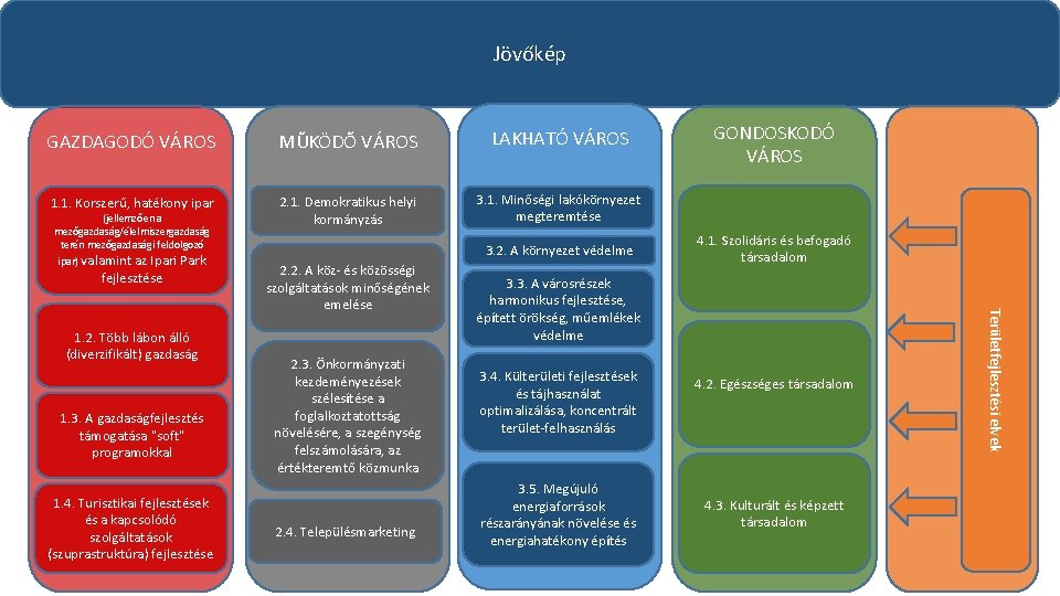 Jövőkép GAZDAGODÓ VÁROS MŰKÖDŐ VÁROS LAKHATÓ VÁROS 1. 1. Korszerű, hatékony ipar 2. 1.