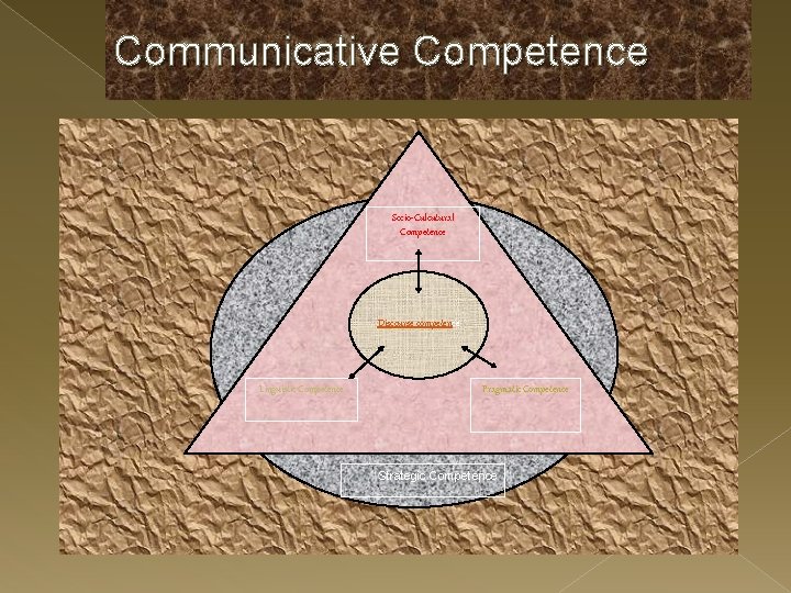 Communicative Competence Socio-Culcutural Competence Discourse competence Linguistic Competence Pragmatic Competence Strategic Competence 