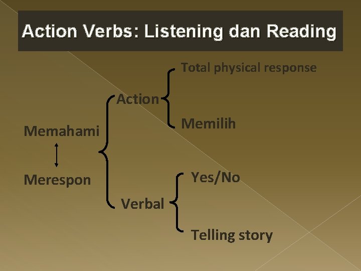 Action Verbs: Listening dan Reading Total physical response Action Memilih Memahami Yes/No Merespon Verbal