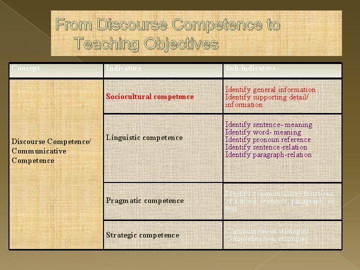 From Discourse Competence to Teaching Objectives Concept Discourse Competence/ Communicative Competence Indicators Sub-indicators Sociocultural