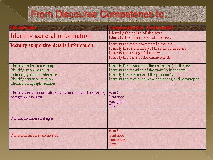 From Discourse Competence to… Sub-indicators Learning objectives (Text bounded) Identify general information Identify the