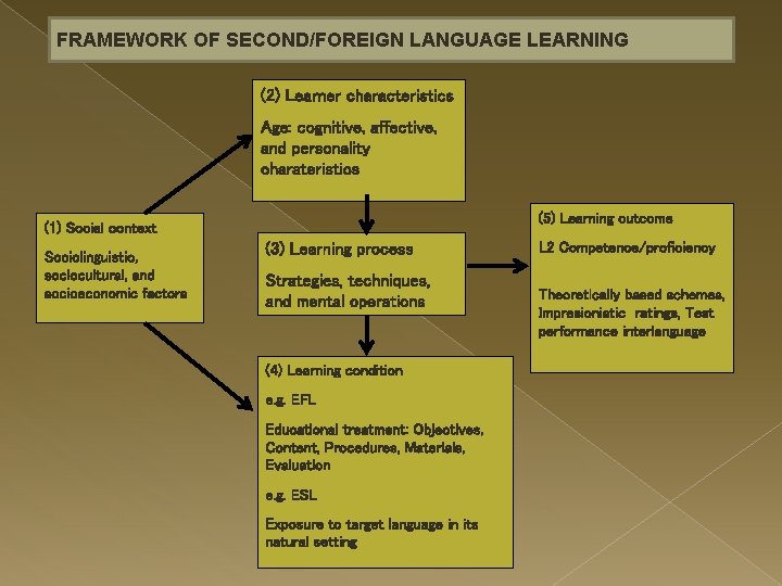 FRAMEWORK OF SECOND/FOREIGN LANGUAGE LEARNING (2) Learner characteristics Age: cognitive, affective, and personality charateristics