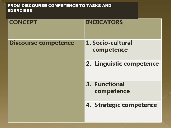 FROM DISCOURSE COMPETENCE TO TASKS AND EXERCISES CONCEPT INDICATORS Discourse competence 1. Socio-cultural competence