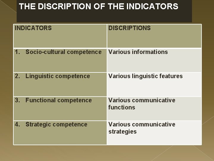 THE DISCRIPTION OF THE INDICATORS DISCRIPTIONS 1. Socio-cultural competence Various informations 2. Linguistic competence