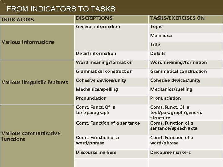 FROM INDICATORS TO TASKS INDICATORS DISCRIPTIONS TASKS/EXERCISES ON General information Topic Main idea Various