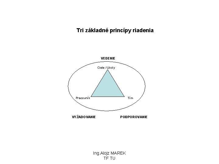 Tri základné princípy riadenia VEDENIE Ciele / úkoly Pracovník Tím VYŽADOVANIE PODPOROVANIE Ing. Alojz Tri základné princípy riadenia VEDENIE Ciele / úkoly Pracovník Tím VYŽADOVANIE PODPOROVANIE Ing. Alojz